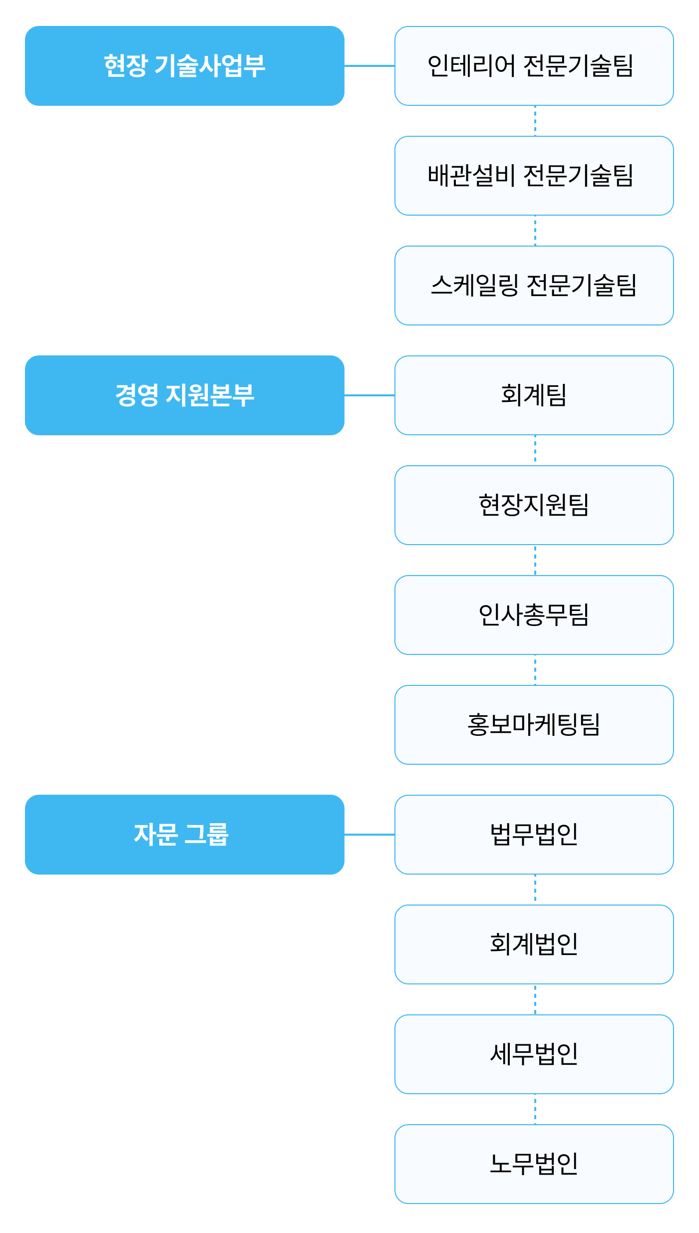 조직구성도