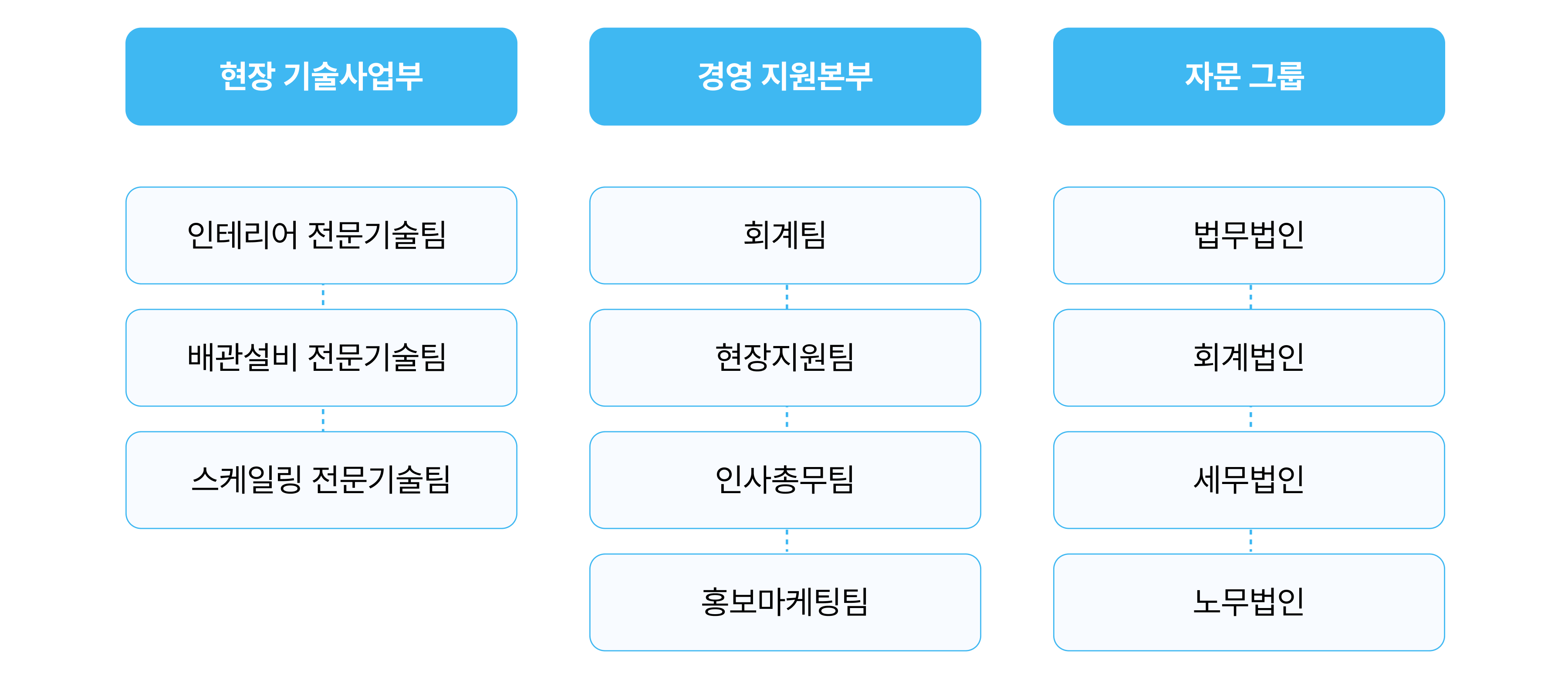조직구성도